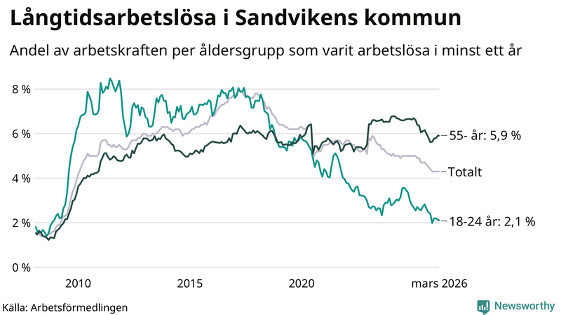 Graf: Andel arbetslösa uppdelat i åldersgrupper i Sandviken