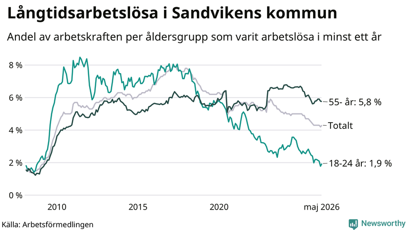 Graf: Andel arbetslösa uppdelat i åldersgrupper i Sandviken