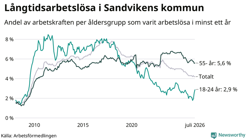 Graf: Andel arbetslösa uppdelat i åldersgrupper i Sandviken