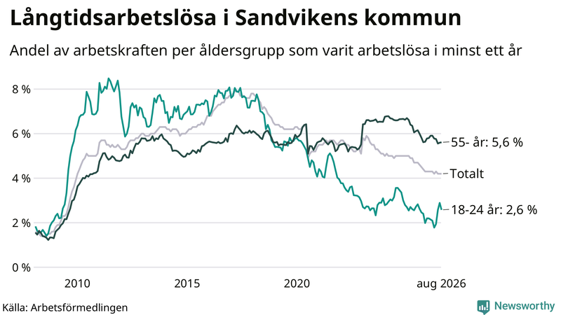 Graf: Andel arbetslösa uppdelat i åldersgrupper i Sandviken