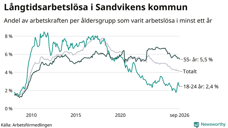 Graf: Andel arbetslösa uppdelat i åldersgrupper i Sandviken