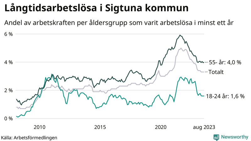 Graf: Andel arbetslösa uppdelat i åldersgrupper i Sigtuna