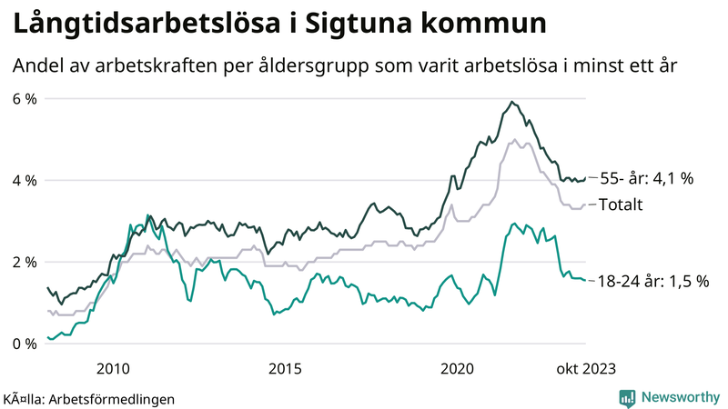 Graf: Andel arbetslösa uppdelat i åldersgrupper i Sigtuna