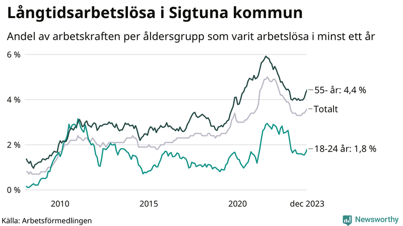 Graf: Andel arbetslösa uppdelat i åldersgrupper i Sigtuna