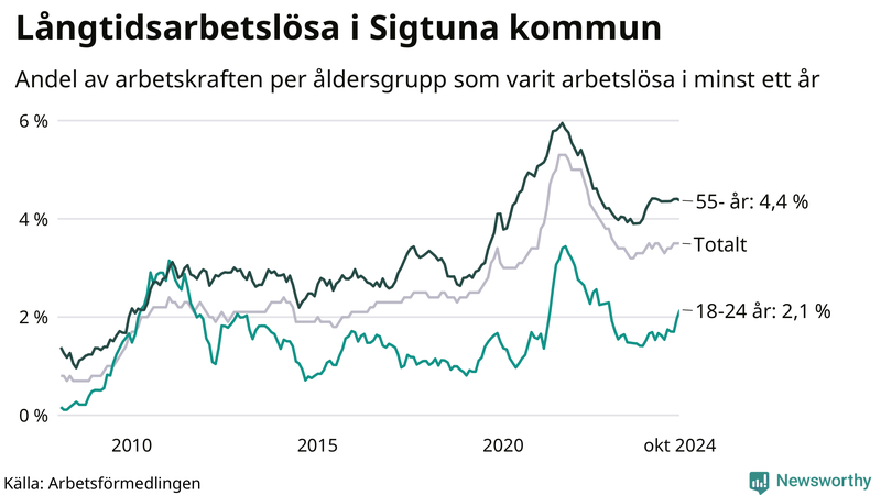 Graf: Andel arbetslösa uppdelat i åldersgrupper i Sigtuna