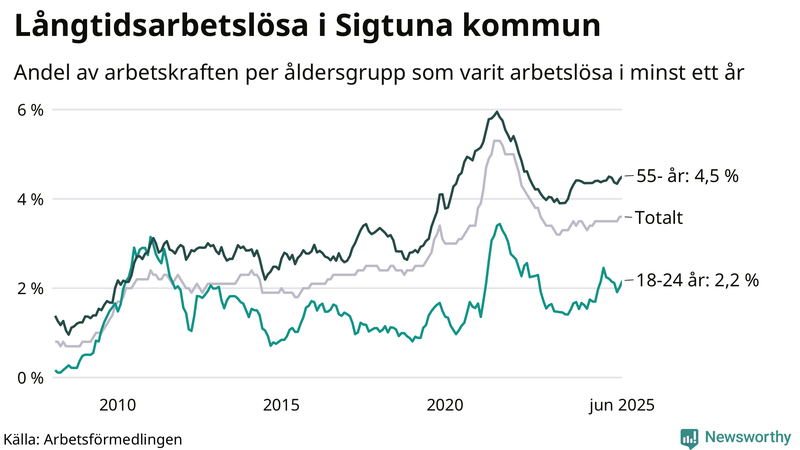Graf: Andel arbetslösa uppdelat i åldersgrupper i Sigtuna