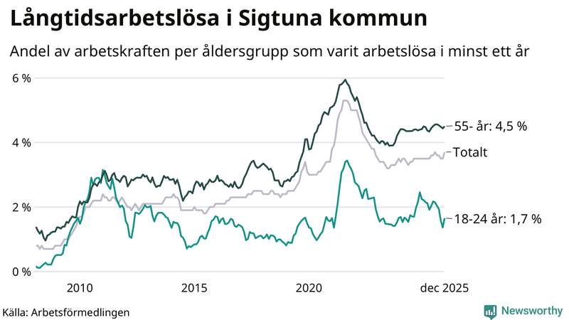Graf: Andel arbetslösa uppdelat i åldersgrupper i Sigtuna
