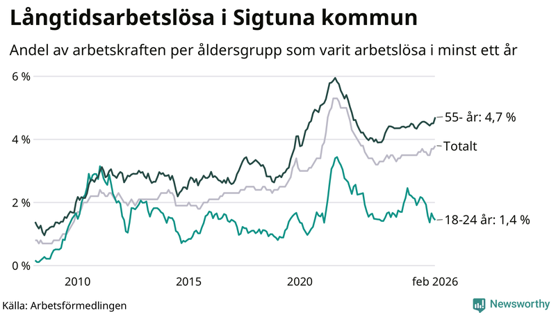 Graf: Andel arbetslösa uppdelat i åldersgrupper i Sigtuna