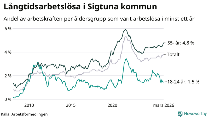 Graf: Andel arbetslösa uppdelat i åldersgrupper i Sigtuna