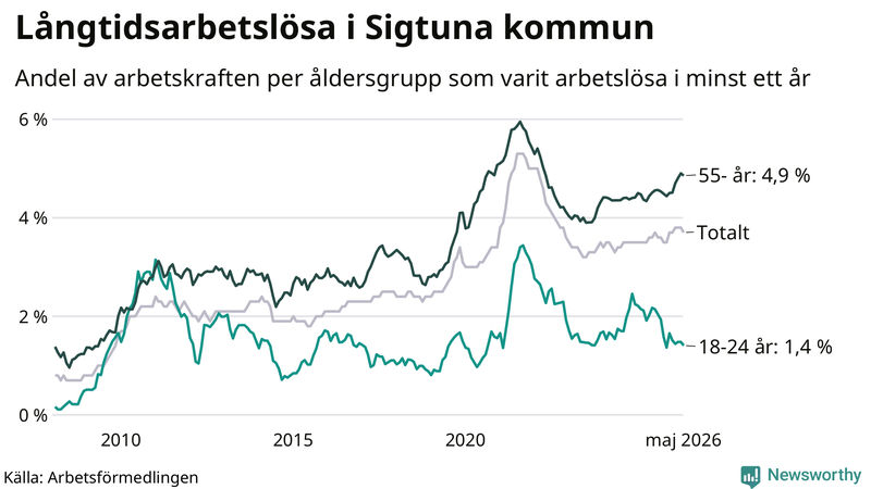 Graf: Andel arbetslösa uppdelat i åldersgrupper i Sigtuna