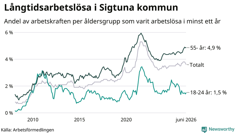 Graf: Andel arbetslösa uppdelat i åldersgrupper i Sigtuna