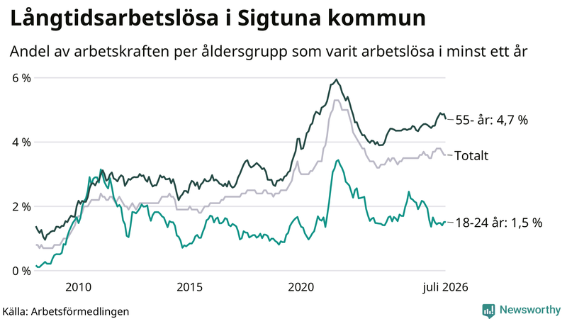 Graf: Andel arbetslösa uppdelat i åldersgrupper i Sigtuna