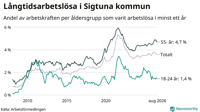 Graf: Andel arbetslösa uppdelat i åldersgrupper i Sigtuna