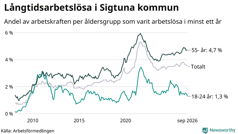Graf: Andel arbetslösa uppdelat i åldersgrupper i Sigtuna