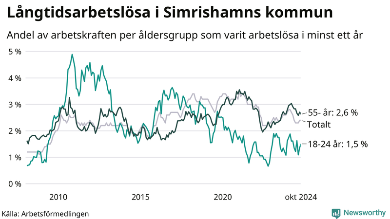 Graf: Andel arbetslösa uppdelat i åldersgrupper i Simrishamn