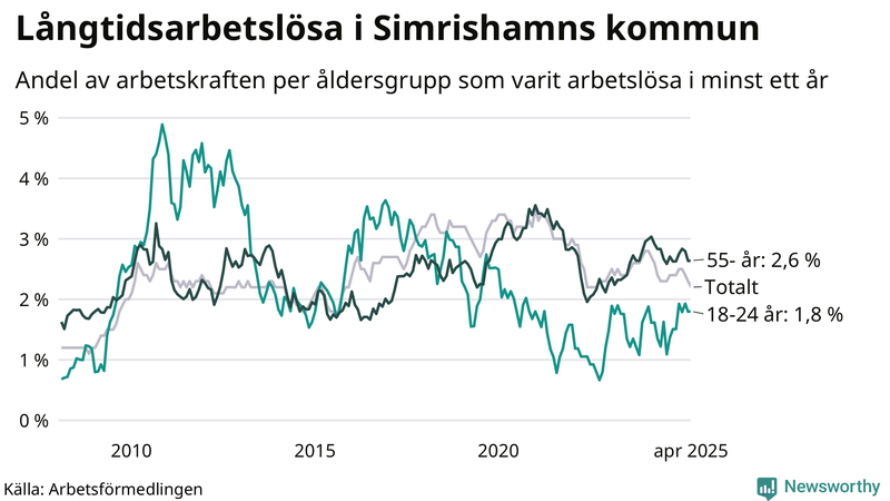 Graf: Andel arbetslösa uppdelat i åldersgrupper i Simrishamn