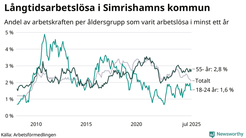 Graf: Andel arbetslösa uppdelat i åldersgrupper i Simrishamn