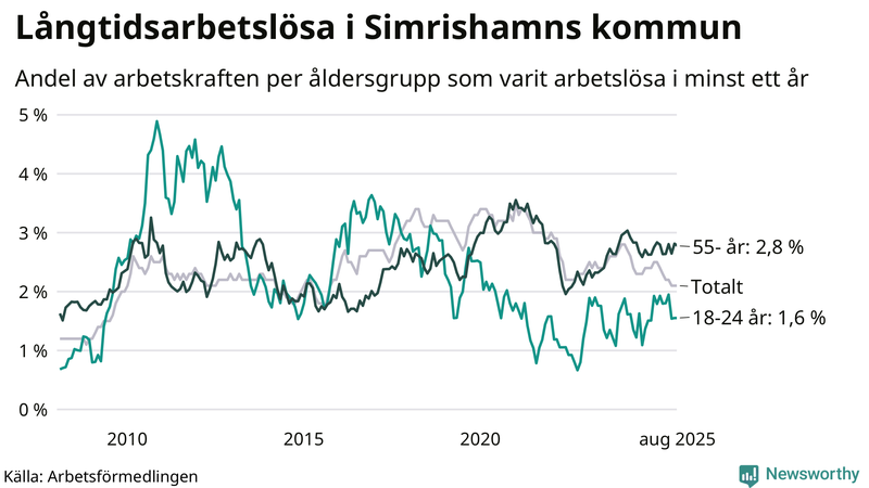 Graf: Andel arbetslösa uppdelat i åldersgrupper i Simrishamn