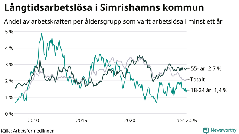 Graf: Andel arbetslösa uppdelat i åldersgrupper i Simrishamn