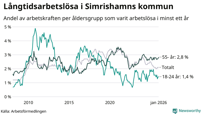 Graf: Andel arbetslösa uppdelat i åldersgrupper i Simrishamn