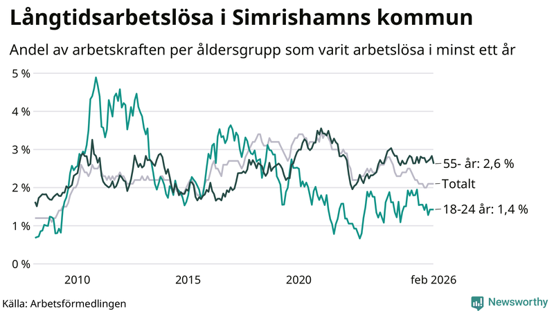 Graf: Andel arbetslösa uppdelat i åldersgrupper i Simrishamn