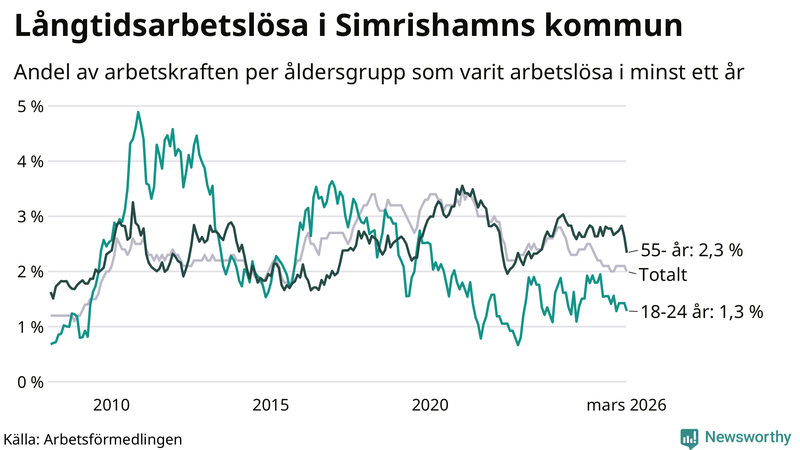Graf: Andel arbetslösa uppdelat i åldersgrupper i Simrishamn