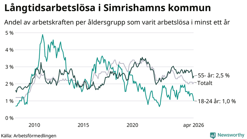 Graf: Andel arbetslösa uppdelat i åldersgrupper i Simrishamn
