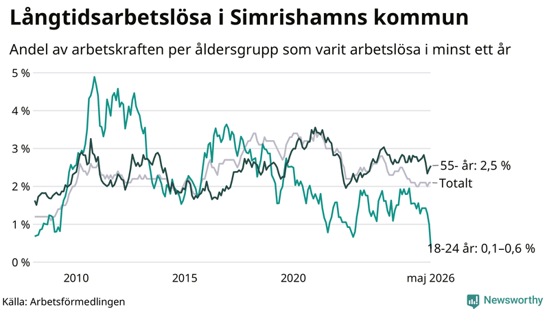 Graf: Andel arbetslösa uppdelat i åldersgrupper i Simrishamn