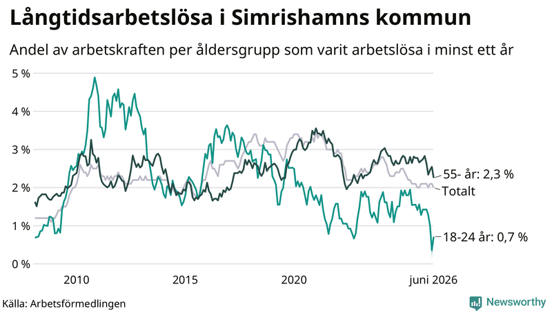 Graf: Andel arbetslösa uppdelat i åldersgrupper i Simrishamn