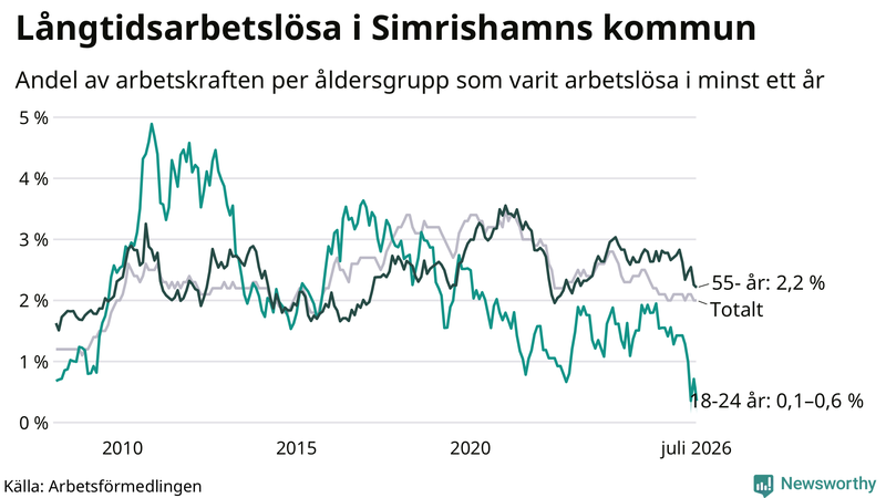 Graf: Andel arbetslösa uppdelat i åldersgrupper i Simrishamn