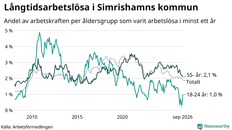 Graf: Andel arbetslösa uppdelat i åldersgrupper i Simrishamn