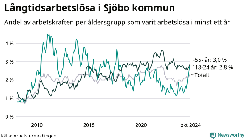 Graf: Andel arbetslösa uppdelat i åldersgrupper i Sjöbo