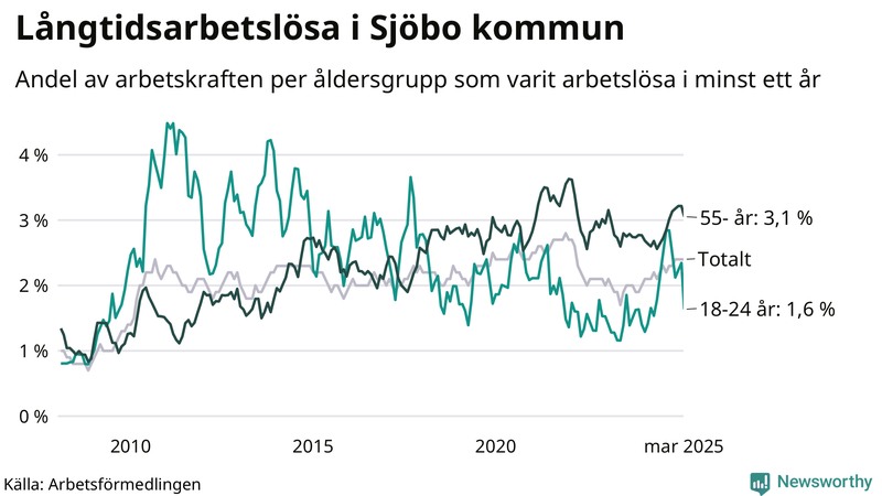 Graf: Andel arbetslösa uppdelat i åldersgrupper i Sjöbo