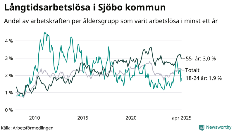 Graf: Andel arbetslösa uppdelat i åldersgrupper i Sjöbo