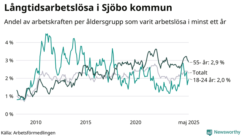 Graf: Andel arbetslösa uppdelat i åldersgrupper i Sjöbo