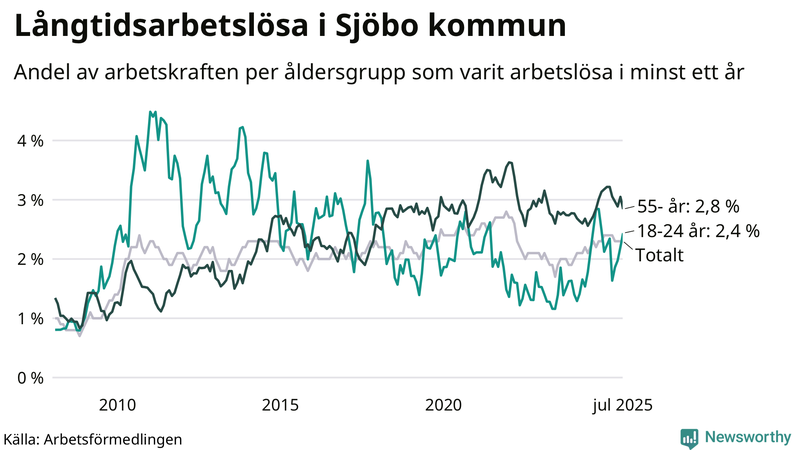 Graf: Andel arbetslösa uppdelat i åldersgrupper i Sjöbo