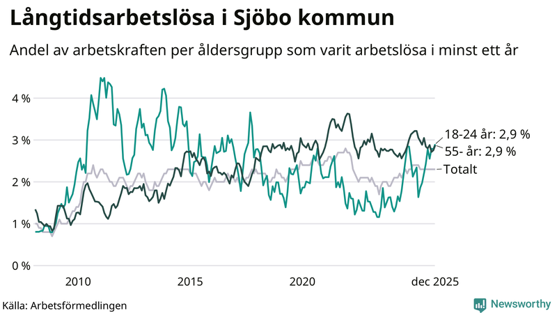 Graf: Andel arbetslösa uppdelat i åldersgrupper i Sjöbo