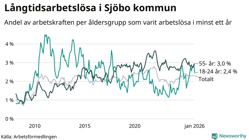 Graf: Andel arbetslösa uppdelat i åldersgrupper i Sjöbo