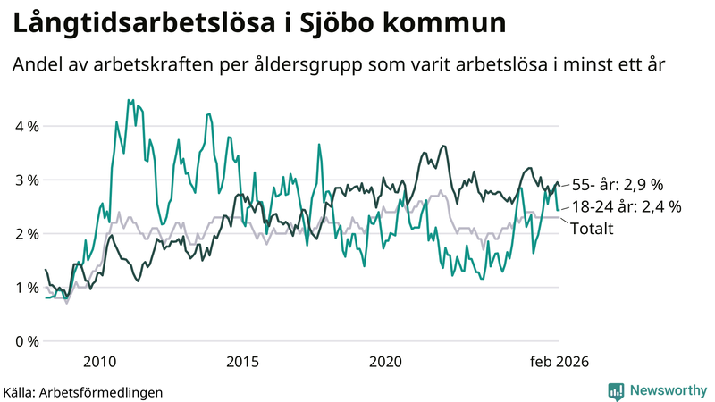 Graf: Andel arbetslösa uppdelat i åldersgrupper i Sjöbo