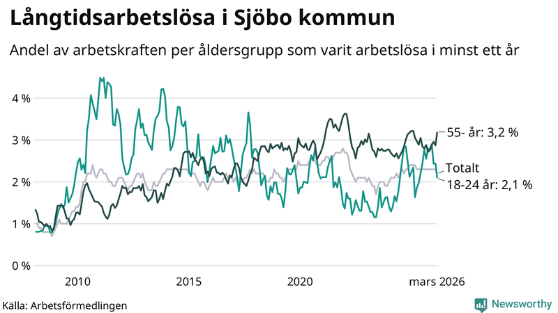 Graf: Andel arbetslösa uppdelat i åldersgrupper i Sjöbo