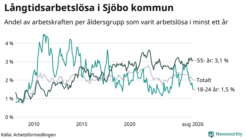 Graf: Andel arbetslösa uppdelat i åldersgrupper i Sjöbo