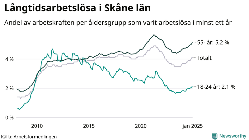 Graf: Andel arbetslösa uppdelat i åldersgrupper i Skåne