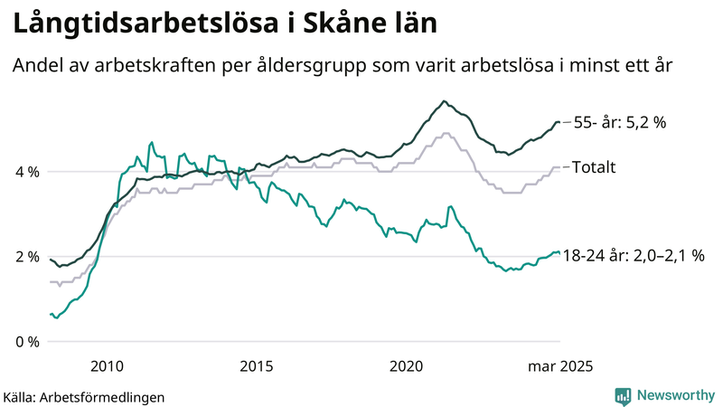 Graf: Andel arbetslösa uppdelat i åldersgrupper i Skåne