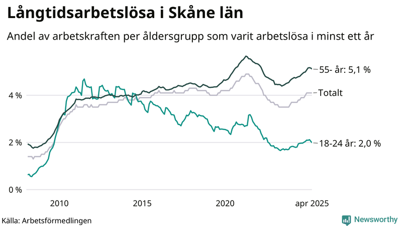 Graf: Andel arbetslösa uppdelat i åldersgrupper i Skåne