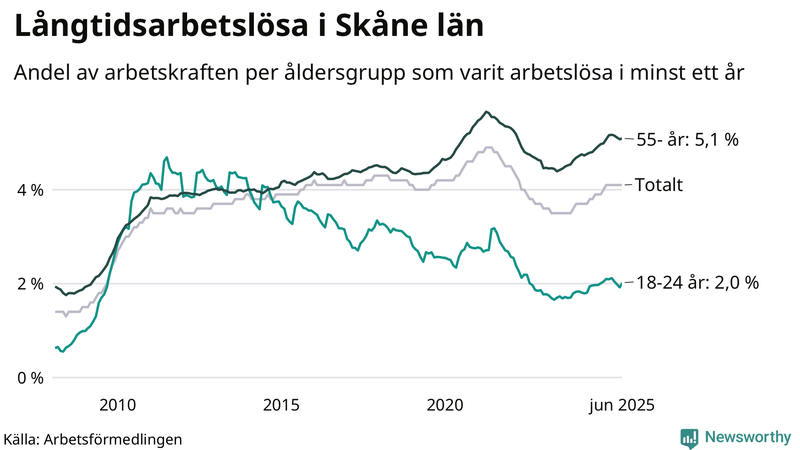 Graf: Andel arbetslösa uppdelat i åldersgrupper i Skåne