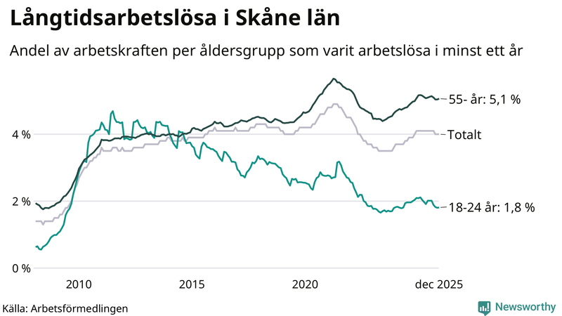 Graf: Andel arbetslösa uppdelat i åldersgrupper i Skåne