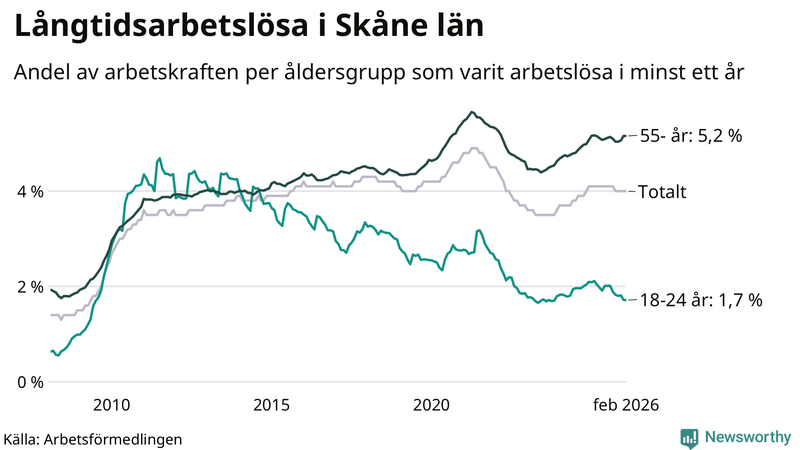 Graf: Andel arbetslösa uppdelat i åldersgrupper i Skåne