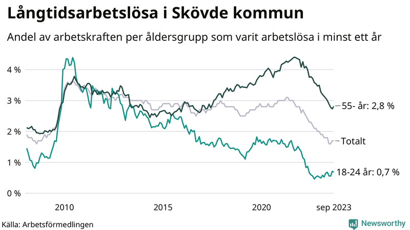 Graf: Andel arbetslösa uppdelat i åldersgrupper i Skövde