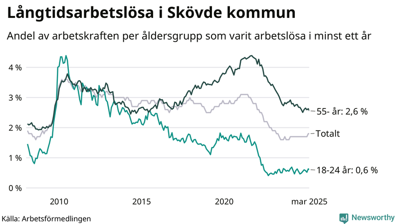 Graf: Andel arbetslösa uppdelat i åldersgrupper i Skövde
