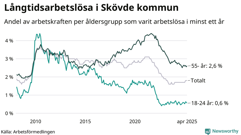 Graf: Andel arbetslösa uppdelat i åldersgrupper i Skövde